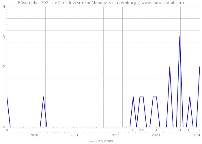 Búsquedas 2024 de Paris Investment Managers (Luxemburgo) 