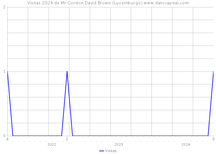 Visitas 2024 de Mr Gordon David Brown (Luxemburgo) 
