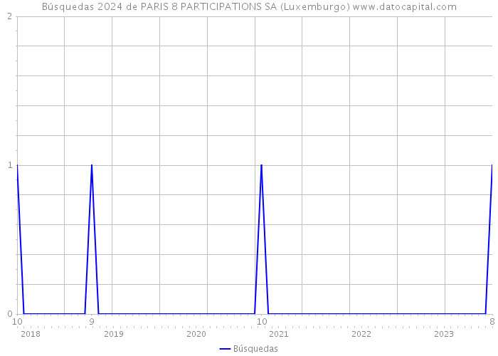 Búsquedas 2024 de PARIS 8 PARTICIPATIONS SA (Luxemburgo) 
