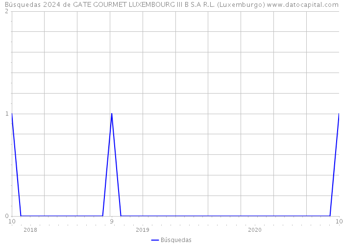 Búsquedas 2024 de GATE GOURMET LUXEMBOURG III B S.A R.L. (Luxemburgo) 