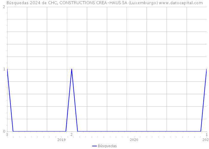 Búsquedas 2024 de CHC, CONSTRUCTIONS CREA-HAUS SA (Luxemburgo) 