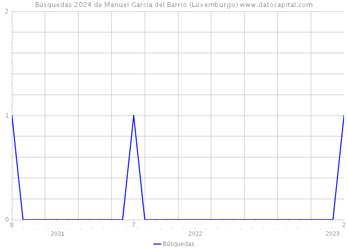Búsquedas 2024 de Manuel Garcia del Barrio (Luxemburgo) 