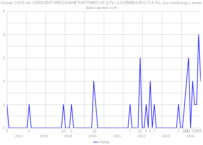 Visitas 2024 de CRESCENT MEZZANINE PARTNERS VII (LTL) (LUXEMBOURG) S.A R.L (Luxemburgo) 