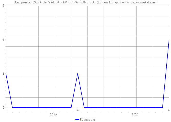 Búsquedas 2024 de MALTA PARTICIPATIONS S.A. (Luxemburgo) 
