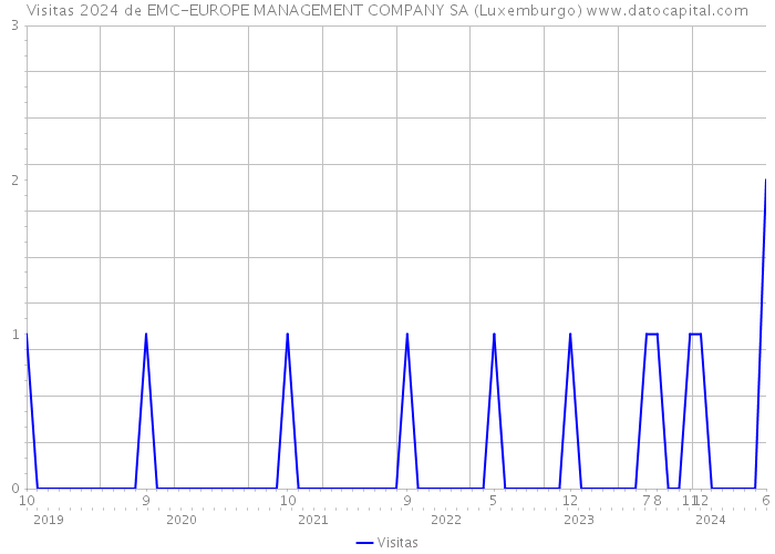 Visitas 2024 de EMC-EUROPE MANAGEMENT COMPANY SA (Luxemburgo) 