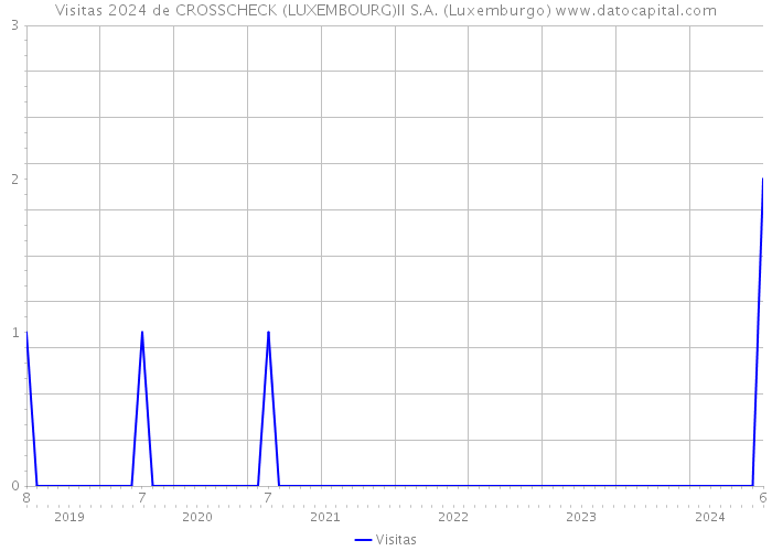 Visitas 2024 de CROSSCHECK (LUXEMBOURG)II S.A. (Luxemburgo) 