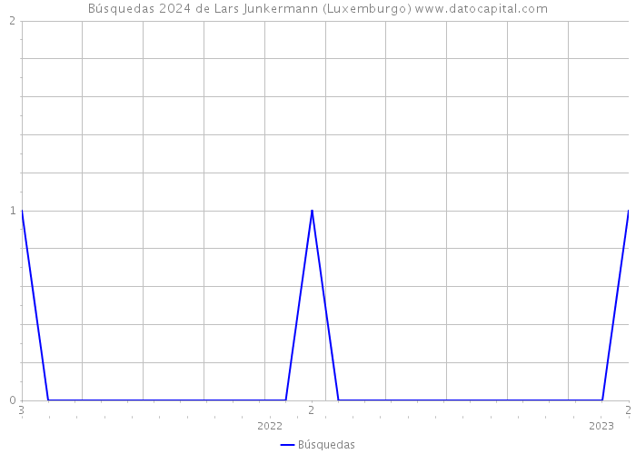 Búsquedas 2024 de Lars Junkermann (Luxemburgo) 