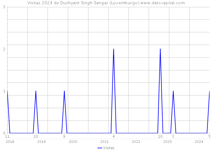 Visitas 2024 de Dushyant Singh Sangar (Luxemburgo) 