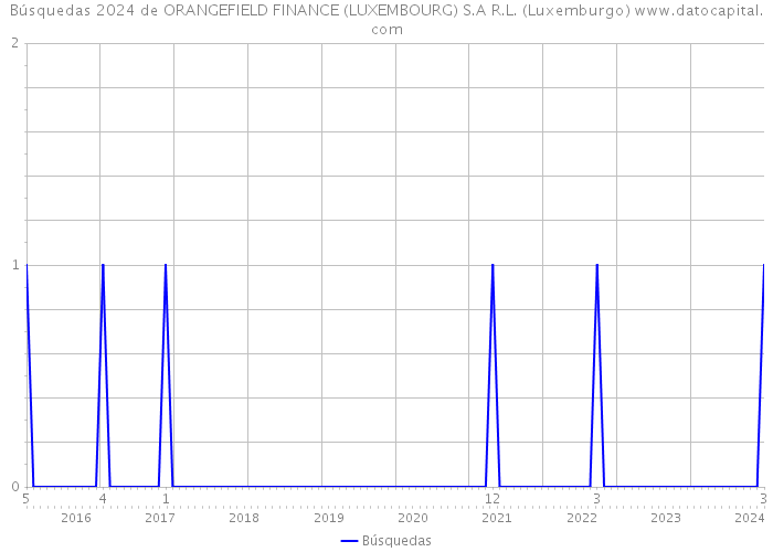 Búsquedas 2024 de ORANGEFIELD FINANCE (LUXEMBOURG) S.A R.L. (Luxemburgo) 