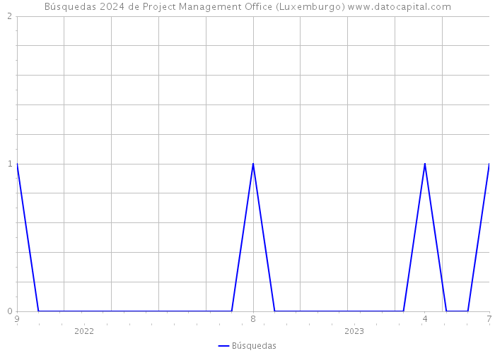 Búsquedas 2024 de Project Management Office (Luxemburgo) 