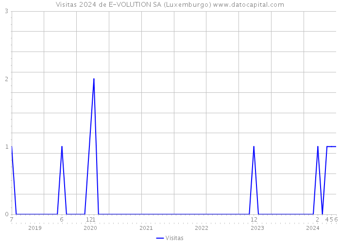 Visitas 2024 de E-VOLUTION SA (Luxemburgo) 