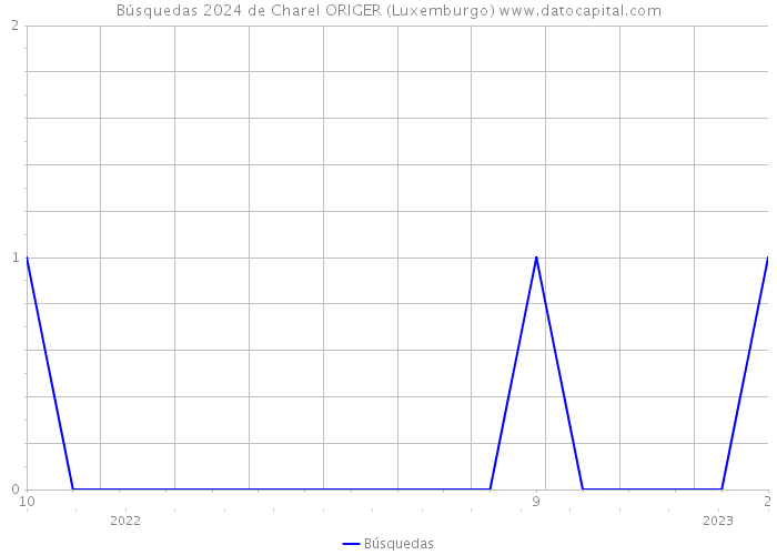 Búsquedas 2024 de Charel ORIGER (Luxemburgo) 