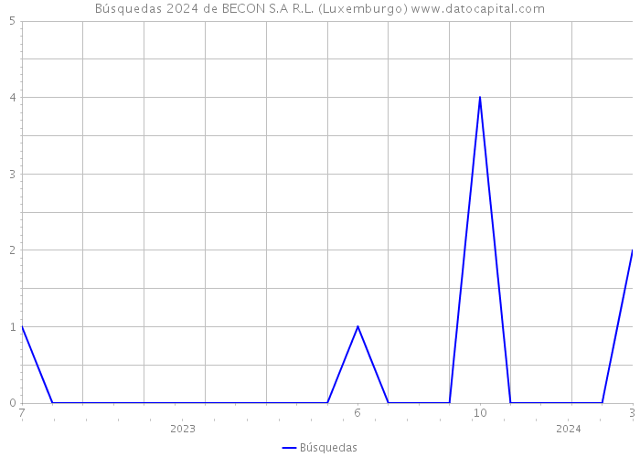 Búsquedas 2024 de BECON S.A R.L. (Luxemburgo) 