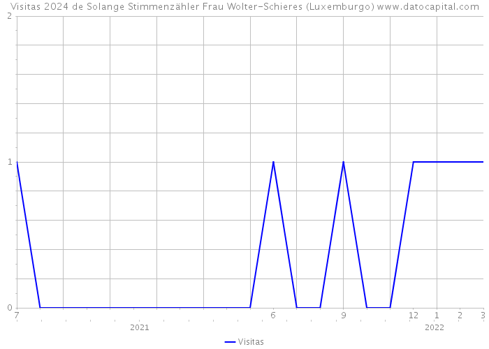 Visitas 2024 de Solange Stimmenzähler Frau Wolter-Schieres (Luxemburgo) 