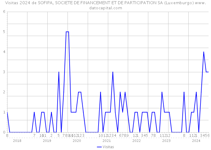 Visitas 2024 de SOFIPA, SOCIETE DE FINANCEMENT ET DE PARTICIPATION SA (Luxemburgo) 