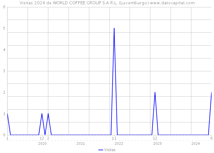 Visitas 2024 de WORLD COFFEE GROUP S.A R.L. (Luxemburgo) 