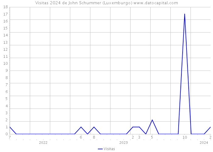 Visitas 2024 de John Schummer (Luxemburgo) 