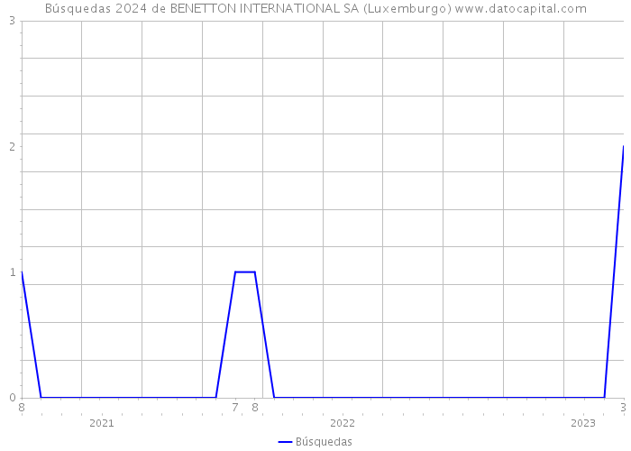 Búsquedas 2024 de BENETTON INTERNATIONAL SA (Luxemburgo) 