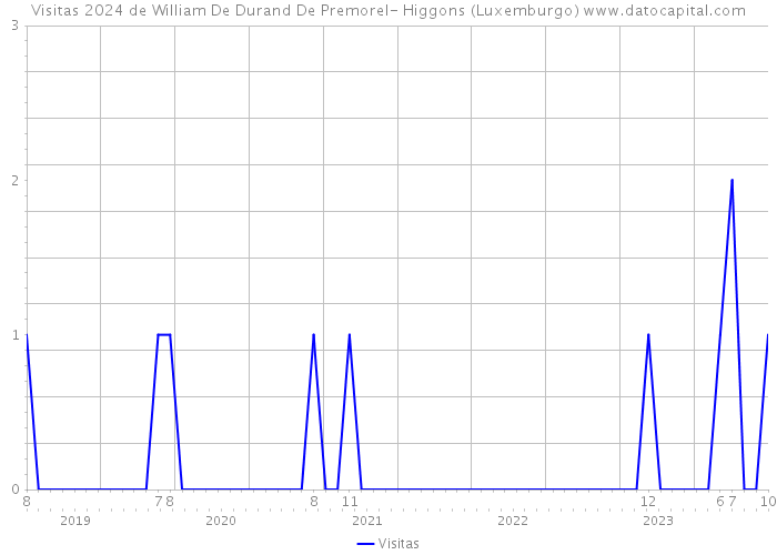 Visitas 2024 de William De Durand De Premorel- Higgons (Luxemburgo) 