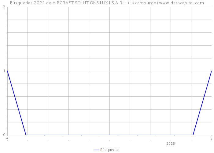 Búsquedas 2024 de AIRCRAFT SOLUTIONS LUX I S.A R.L. (Luxemburgo) 