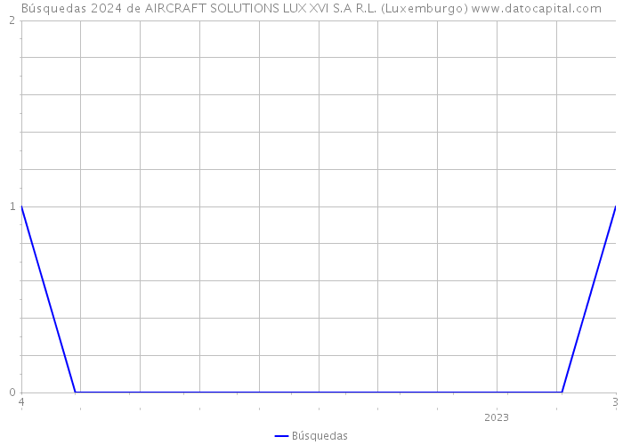 Búsquedas 2024 de AIRCRAFT SOLUTIONS LUX XVI S.A R.L. (Luxemburgo) 