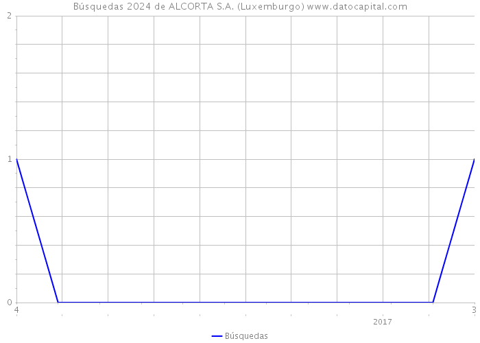 Búsquedas 2024 de ALCORTA S.A. (Luxemburgo) 