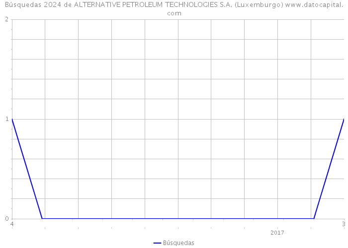Búsquedas 2024 de ALTERNATIVE PETROLEUM TECHNOLOGIES S.A. (Luxemburgo) 