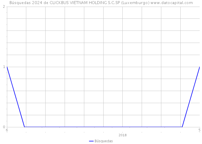 Búsquedas 2024 de CLICKBUS VIETNAM HOLDING S.C.SP (Luxemburgo) 