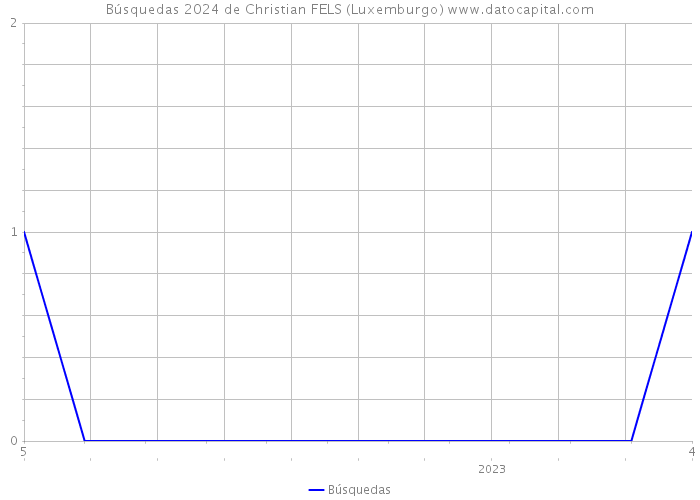 Búsquedas 2024 de Christian FELS (Luxemburgo) 