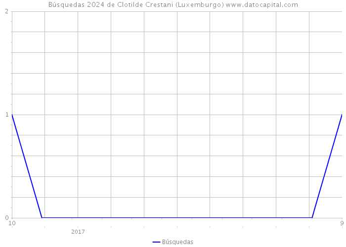 Búsquedas 2024 de Clotilde Crestani (Luxemburgo) 