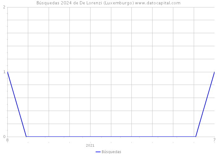 Búsquedas 2024 de De Lorenzi (Luxemburgo) 