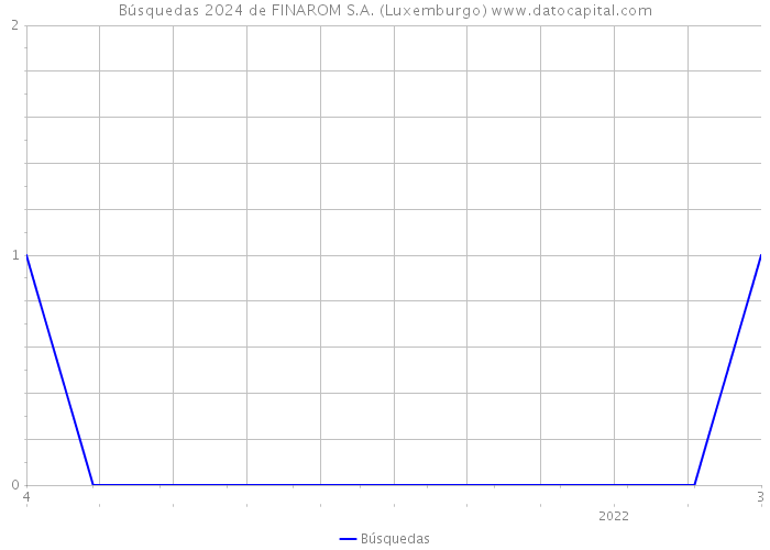 Búsquedas 2024 de FINAROM S.A. (Luxemburgo) 
