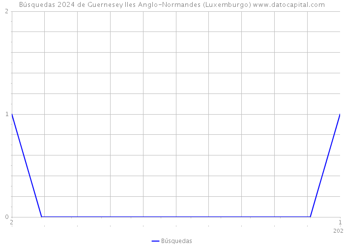 Búsquedas 2024 de Guernesey Iles Anglo-Normandes (Luxemburgo) 