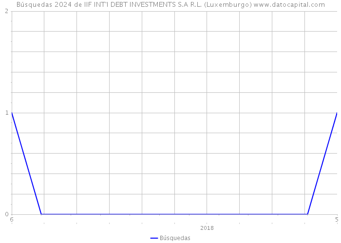 Búsquedas 2024 de IIF INT'I DEBT INVESTMENTS S.A R.L. (Luxemburgo) 
