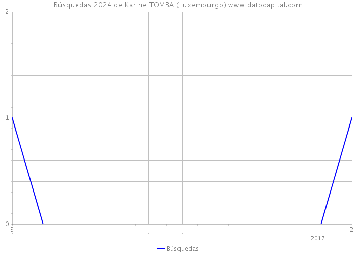 Búsquedas 2024 de Karine TOMBA (Luxemburgo) 