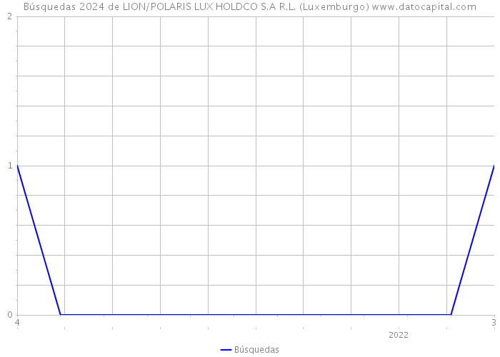 Búsquedas 2024 de LION/POLARIS LUX HOLDCO S.A R.L. (Luxemburgo) 