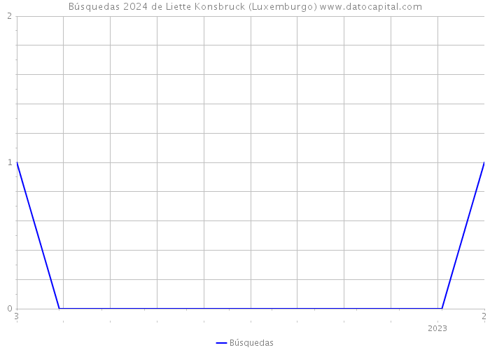 Búsquedas 2024 de Liette Konsbruck (Luxemburgo) 