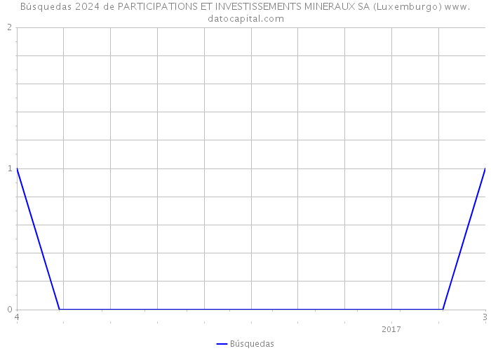 Búsquedas 2024 de PARTICIPATIONS ET INVESTISSEMENTS MINERAUX SA (Luxemburgo) 