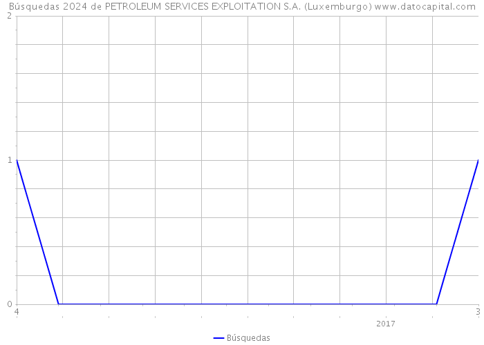 Búsquedas 2024 de PETROLEUM SERVICES EXPLOITATION S.A. (Luxemburgo) 