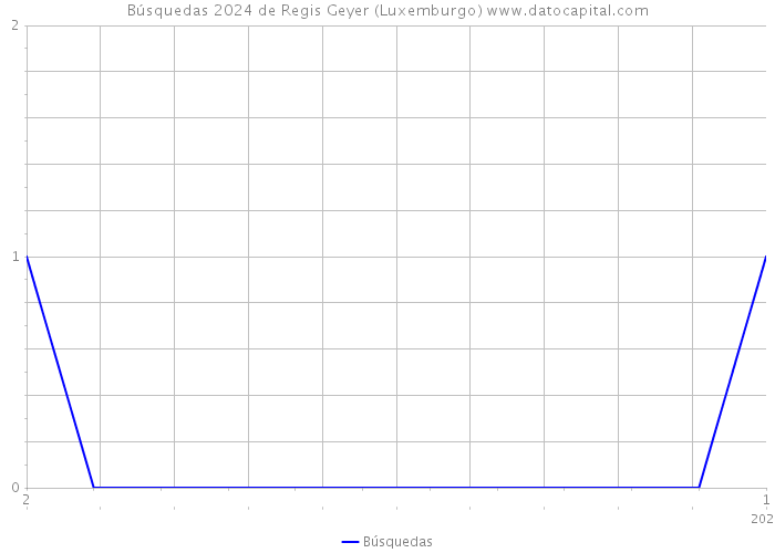 Búsquedas 2024 de Regis Geyer (Luxemburgo) 