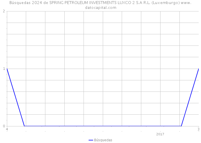 Búsquedas 2024 de SPRING PETROLEUM INVESTMENTS LUXCO 2 S.A R.L. (Luxemburgo) 