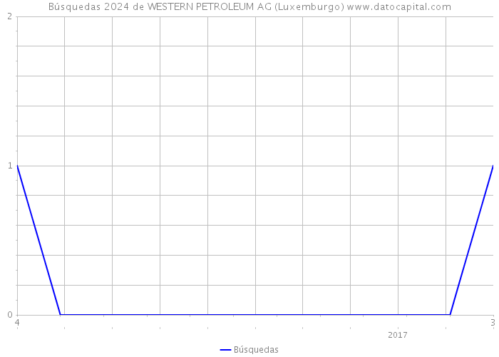 Búsquedas 2024 de WESTERN PETROLEUM AG (Luxemburgo) 
