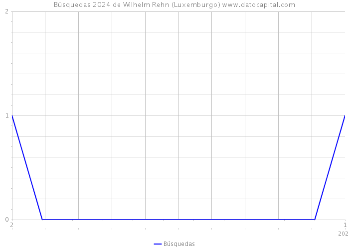 Búsquedas 2024 de Wilhelm Rehn (Luxemburgo) 