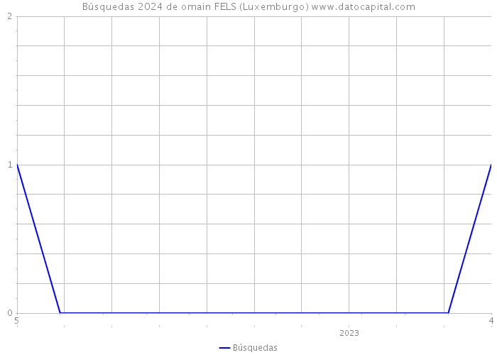 Búsquedas 2024 de omain FELS (Luxemburgo) 