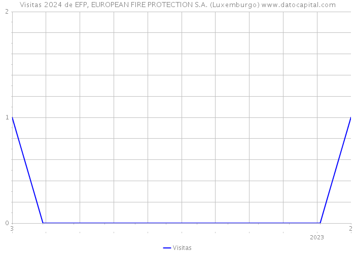Visitas 2024 de EFP, EUROPEAN FIRE PROTECTION S.A. (Luxemburgo) 