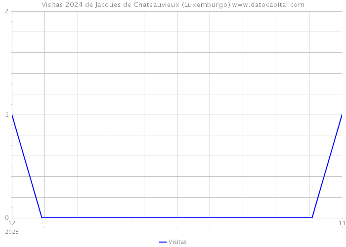 Visitas 2024 de Jacques de Chateauvieux (Luxemburgo) 