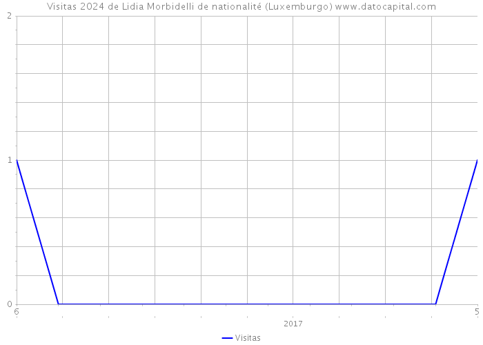 Visitas 2024 de Lidia Morbidelli de nationalité (Luxemburgo) 