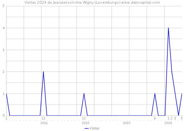 Visitas 2024 de Jeacuterocircme Wigny (Luxemburgo) 