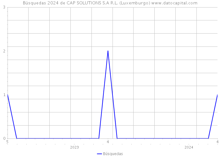 Búsquedas 2024 de CAP SOLUTIONS S.A R.L. (Luxemburgo) 