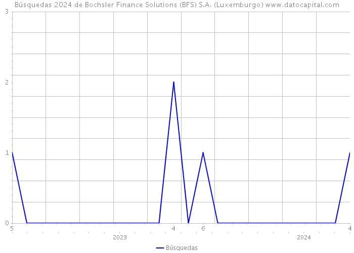 Búsquedas 2024 de Bochsler Finance Solutions (BFS) S.A. (Luxemburgo) 